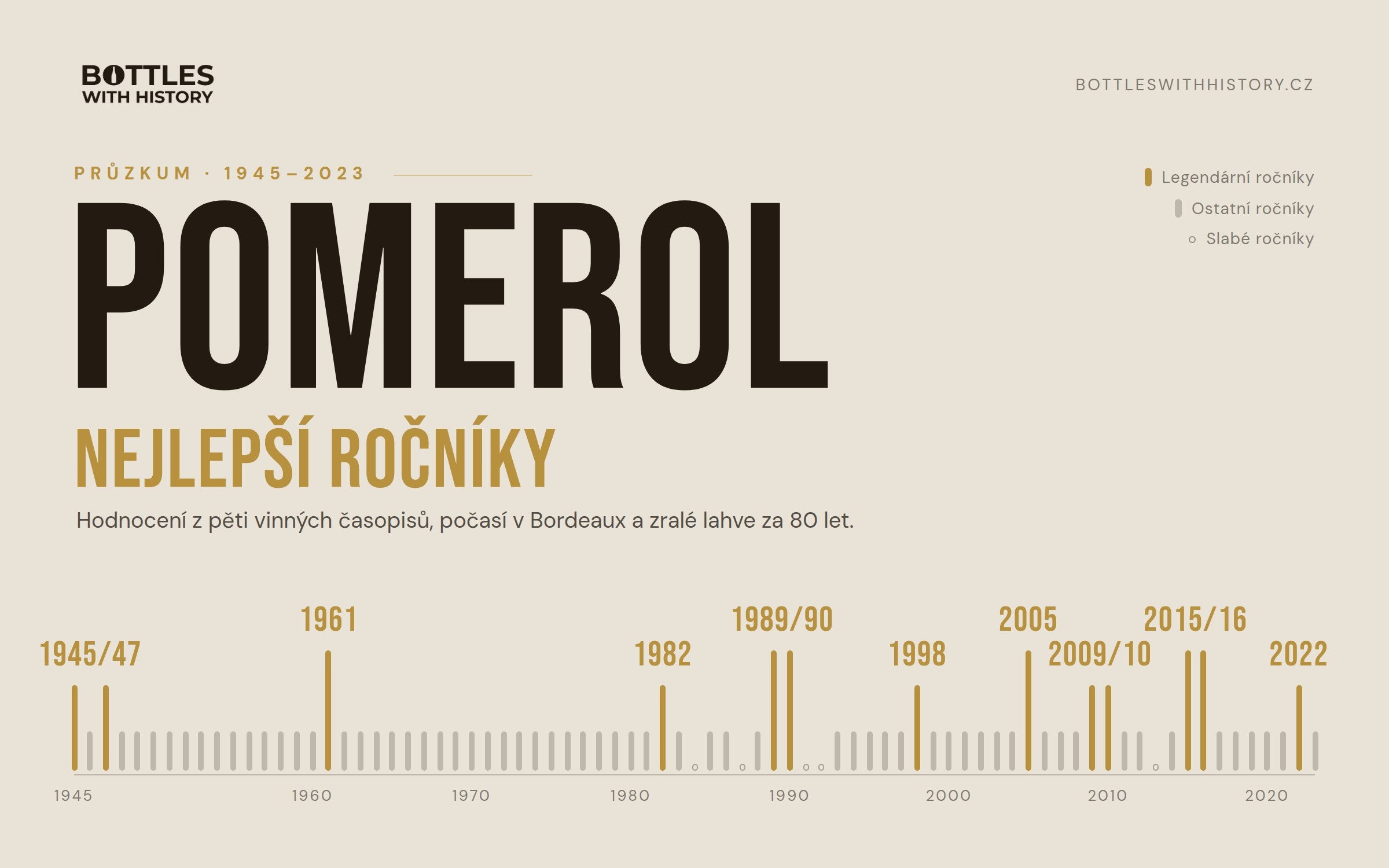 Pomerol – nejlepší ročníky: časová osa ročníků 1945–2023 se zvýrazněnými legendárními ročníky a označenými slabými