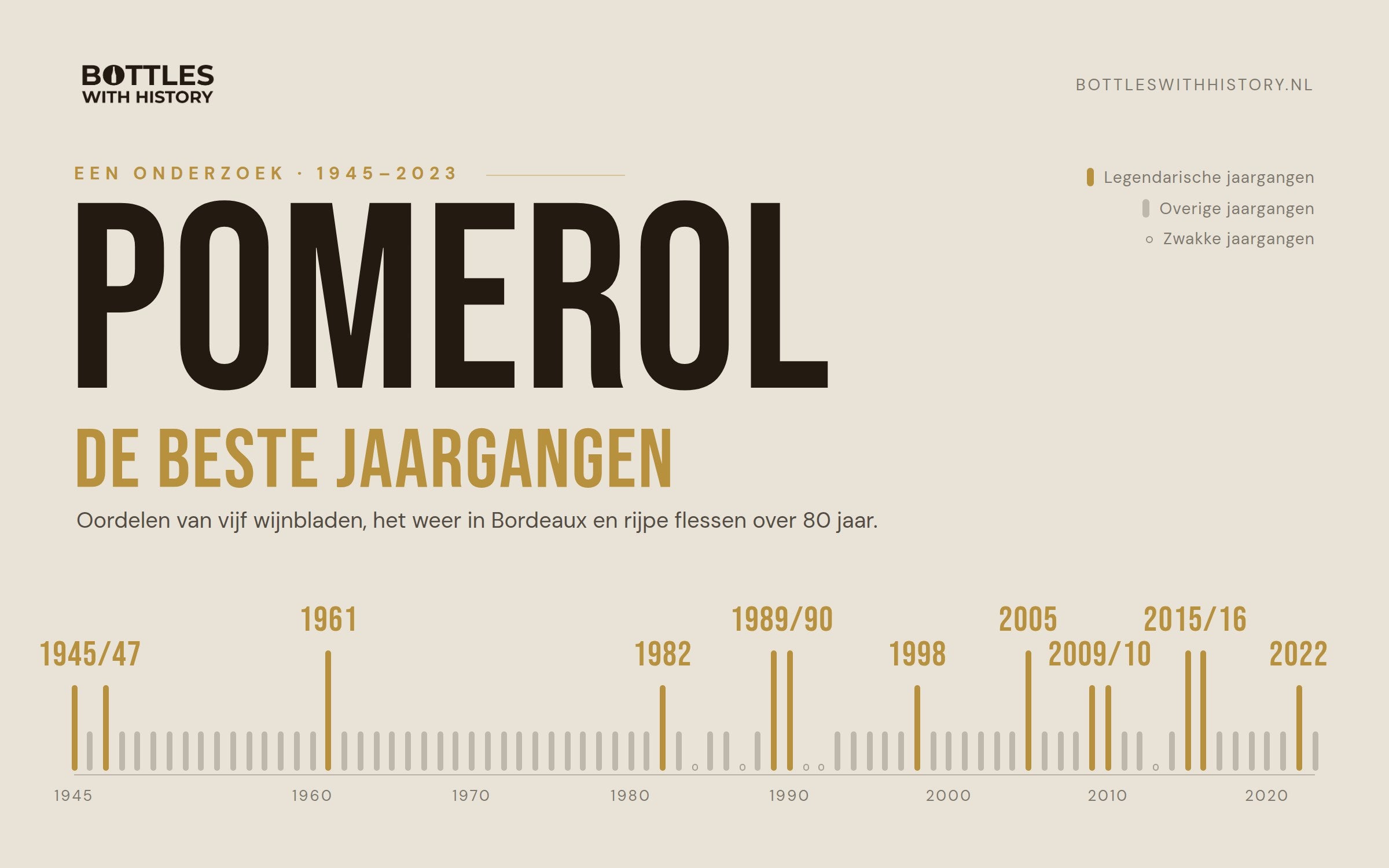 Pomerol – de beste jaargangen: tijdlijn van de jaargangen 1945–2023 met de legendarische jaargangen uitgelicht en de zwakke gemarkeerd