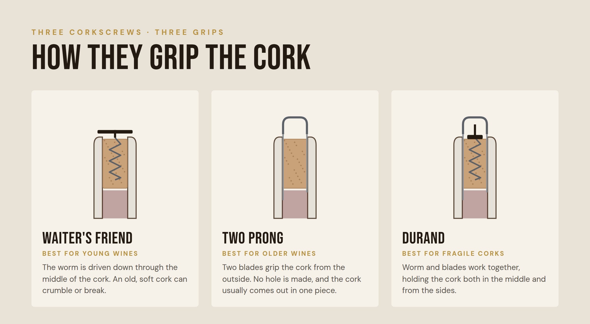 Waiter's friend, two prong and Durand compared: how each one grips the cork