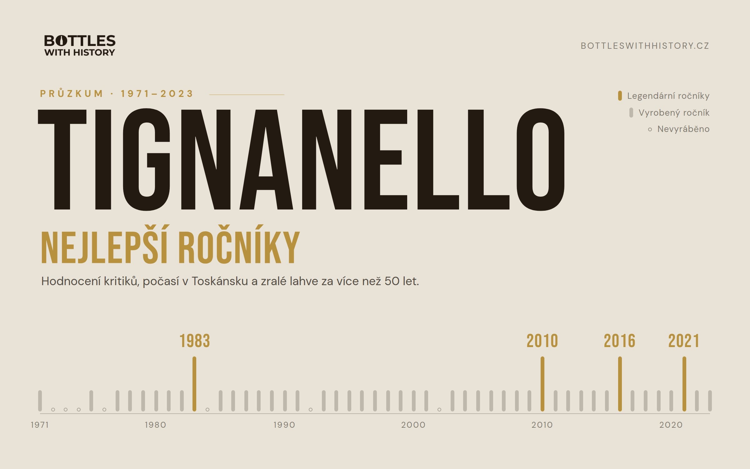 Tignanello – nejlepší ročníky: časová osa všech ročníků 1971–2023 se zvýrazněnými legendárními ročníky 1983, 2010, 2016 a 2021