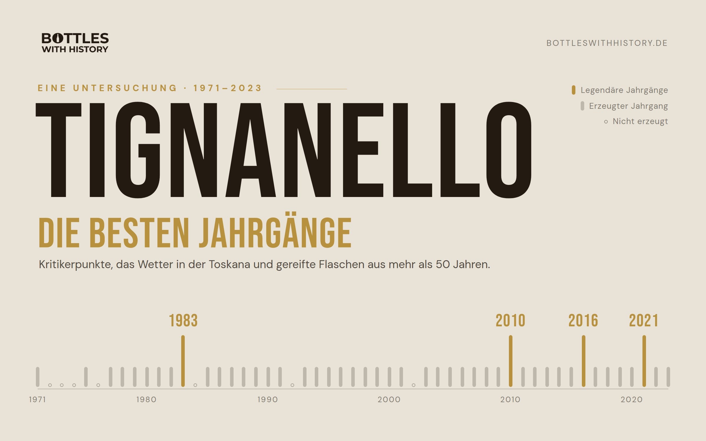 Tignanello – die besten Jahrgänge: Zeitleiste aller Jahrgänge 1971–2023 mit den legendären Jahrgängen 1983, 2010, 2016 und 2021 hervorgehoben