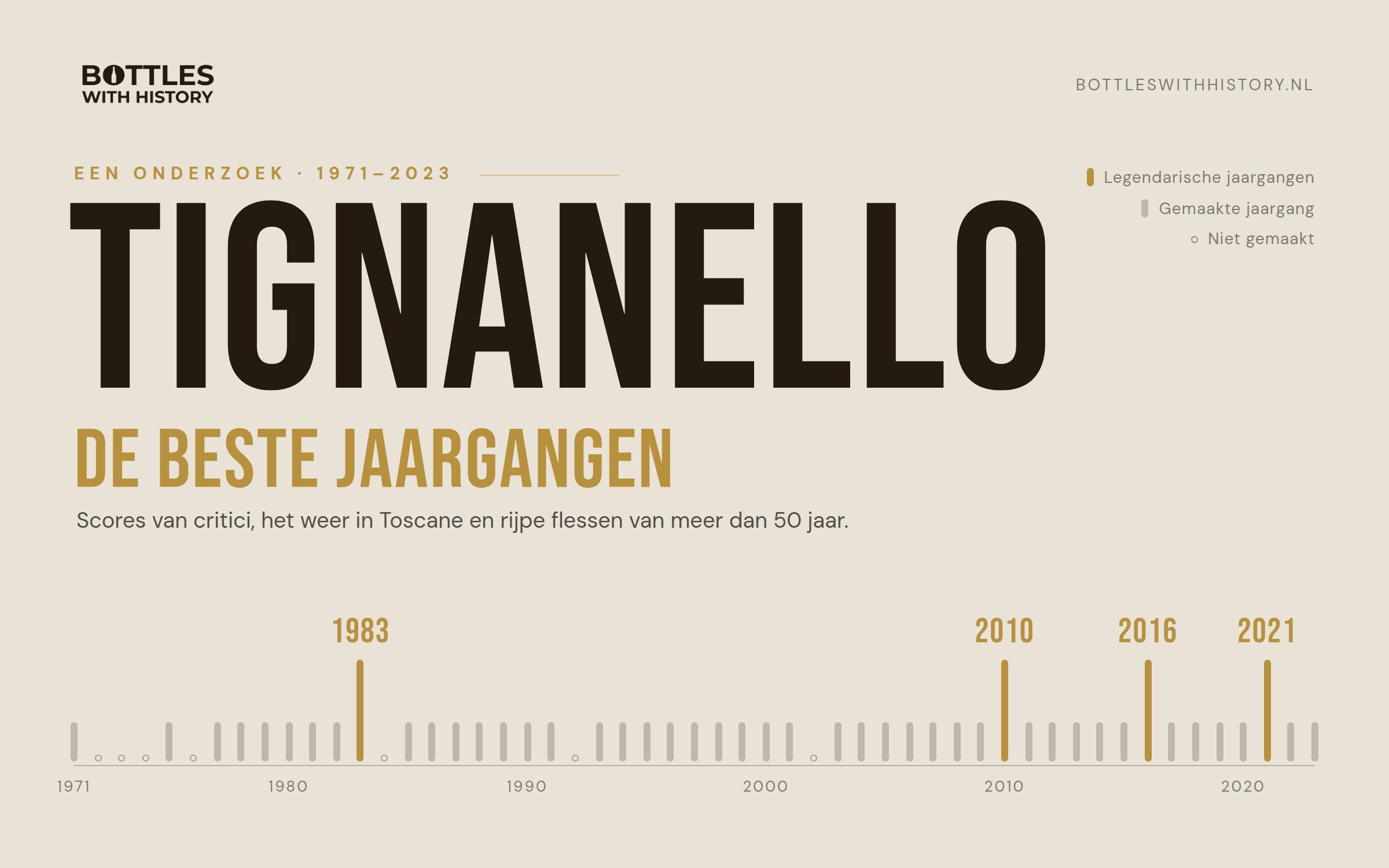 Tignanello – de beste jaargangen: tijdlijn van alle jaargangen 1971–2023 met de legendarische jaargangen 1983, 2010, 2016 en 2021 uitgelicht